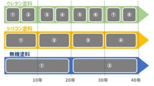 塗料グレード毎の塗り替え回数