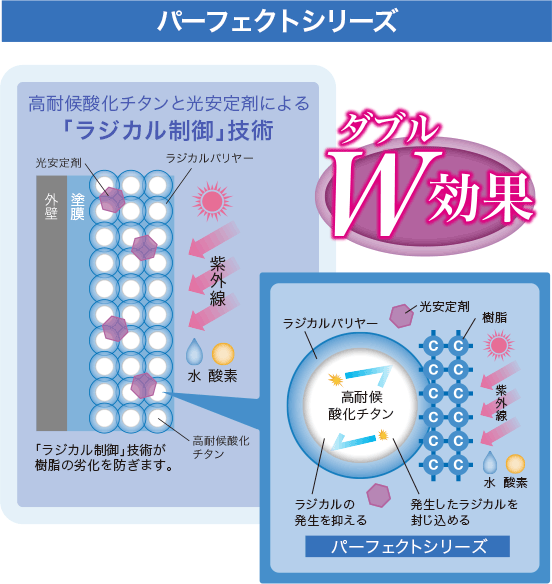 パーフェクトトップのラジカル制限の仕組み