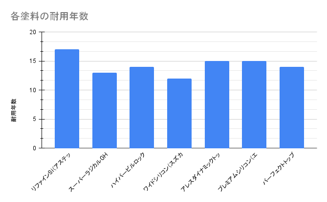 パーフェクトトップと他社の同グレード塗料との比較